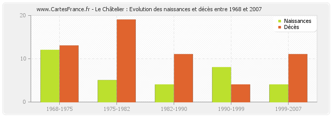 Le Châtelier : Evolution des naissances et décès entre 1968 et 2007